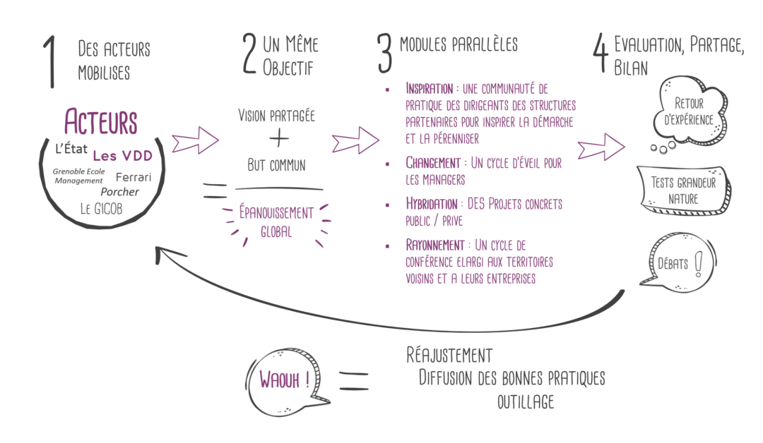 Cycle de vie du projet LIBERTE